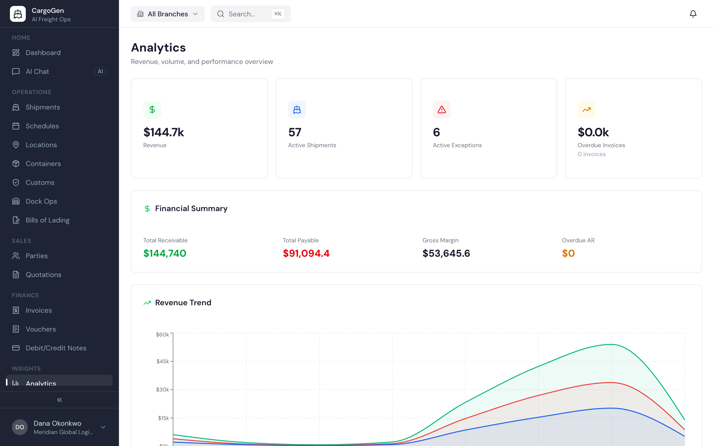 CargoGen analytics with revenue, margin, active shipments and a revenue trend chart